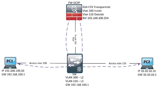 Que são Vlans e Bridge Groups? | Tech Study Jedi